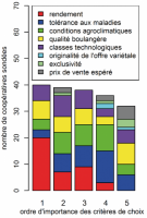 Extrait de la publi L’évolution de la filière blé tendre en France entre 1980 et 2006 : quelle influence sur la diversité cultivée